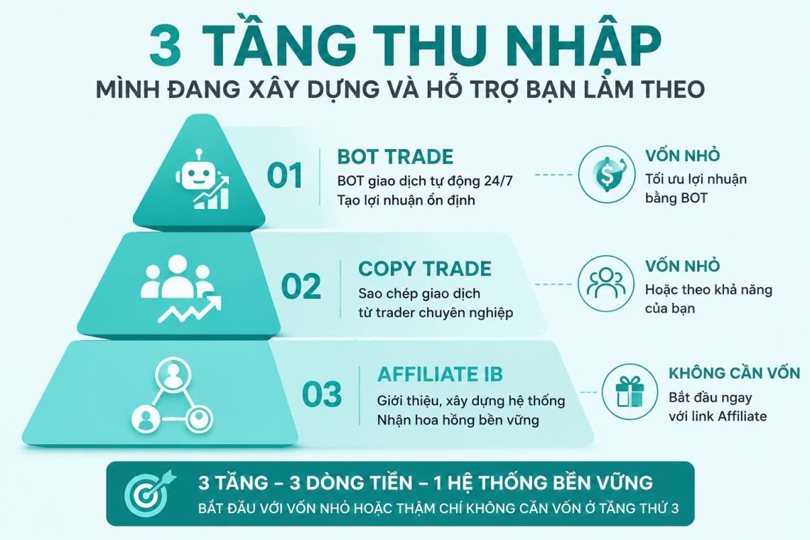 Hệ Thống Kiếm Tiền Từ Sàn Giao Dịch Tài Chính