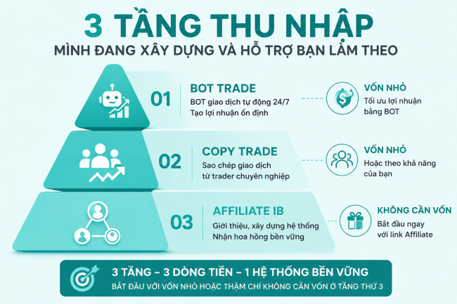 Hệ Thống Kiếm Tiền Từ Sàn Giao Dịch Tài Chính